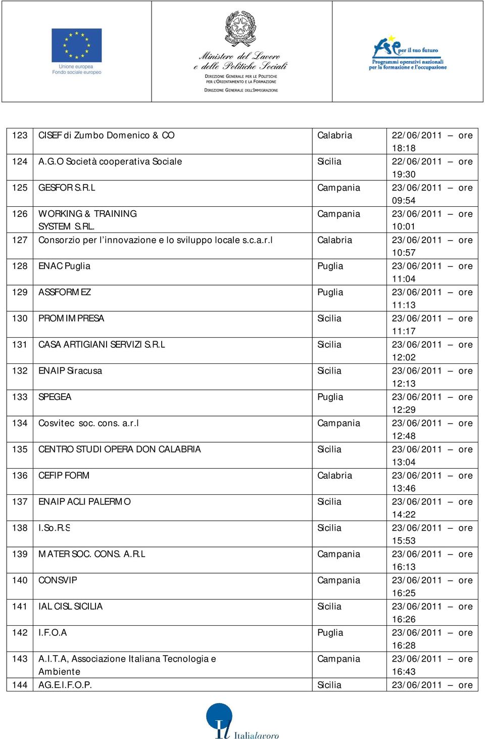 10:01 127 Consorzio per l innovazione e lo sviluppo locale s.c.a.r.l 23/06/2011 ore 10:57 128 ENAC Puglia Puglia 23/06/2011 ore 11:04 129 ASSFORMEZ Puglia 23/06/2011 ore 11:13 130 PROMIMPRESA Sicilia 23/06/2011 ore 11:17 131 CASA ARTIGIANI SERVIZI S.