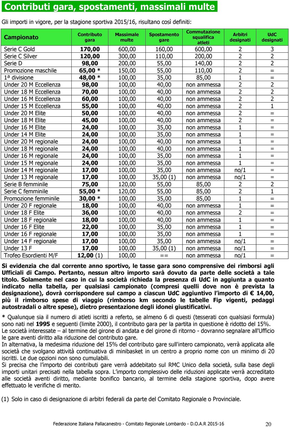 Promozione maschile 65,00 * 150,00 55,00 110,00 2 = 1ª divisione 48,00 * 100,00 35,00 85,00 1 = Under 20 M Eccellenza 98,00 100,00 40,00 non ammessa 2 2 Under 18 M Eccellenza 70,00 100,00 40,00 non