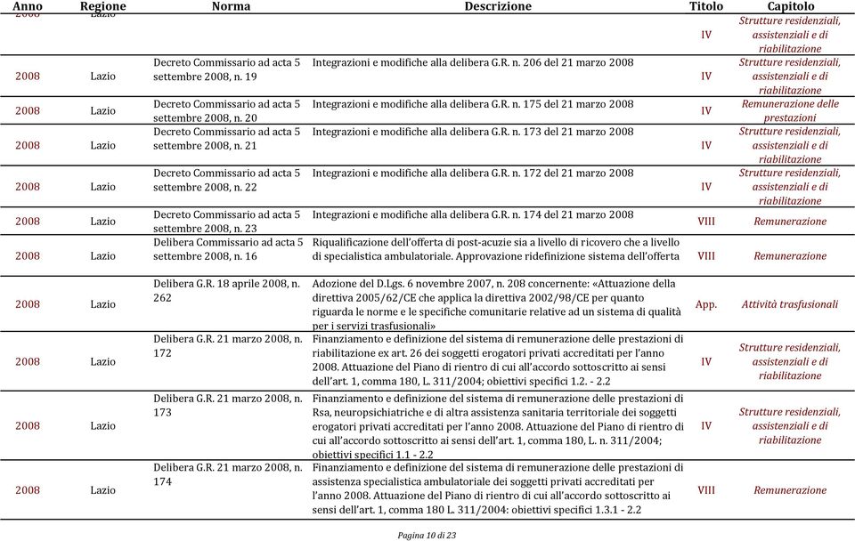 21 Decreto Commissario ad acta 5 ntegrazioni e modifiche alla delibera G.R. n. 172 del 21 marzo 2008 settembre 2008, n. 22 Decreto Commissario ad acta 5 ntegrazioni e modifiche alla delibera G.R. n. 174 del 21 marzo 2008 settembre 2008, n.