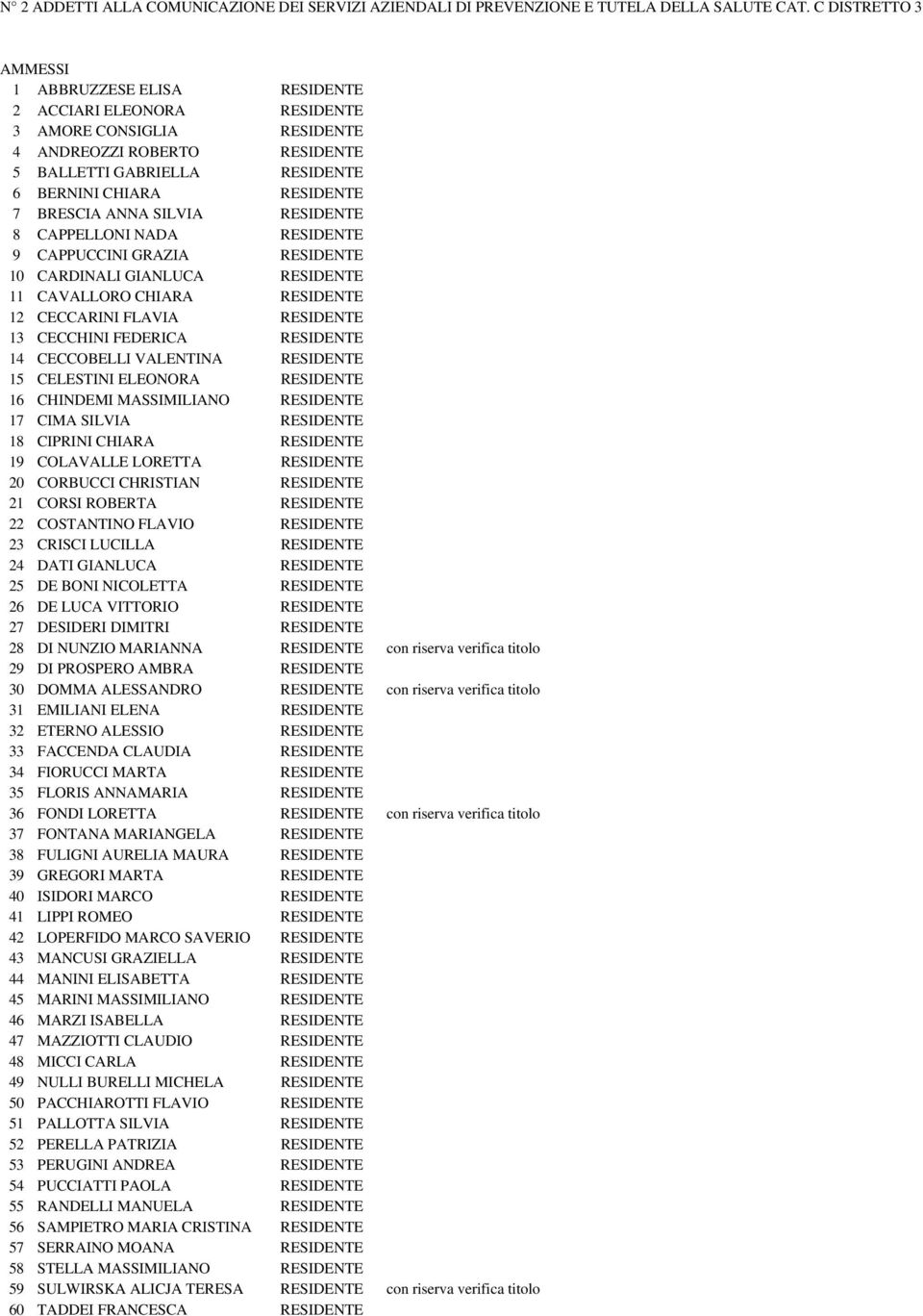 BRESCIA ANNA SILVIA RESIDENTE 8 CAPPELLONI NADA RESIDENTE 9 CAPPUCCINI GRAZIA RESIDENTE 10 CARDINALI GIANLUCA RESIDENTE 11 CAVALLORO CHIARA RESIDENTE 12 CECCARINI FLAVIA RESIDENTE 13 CECCHINI