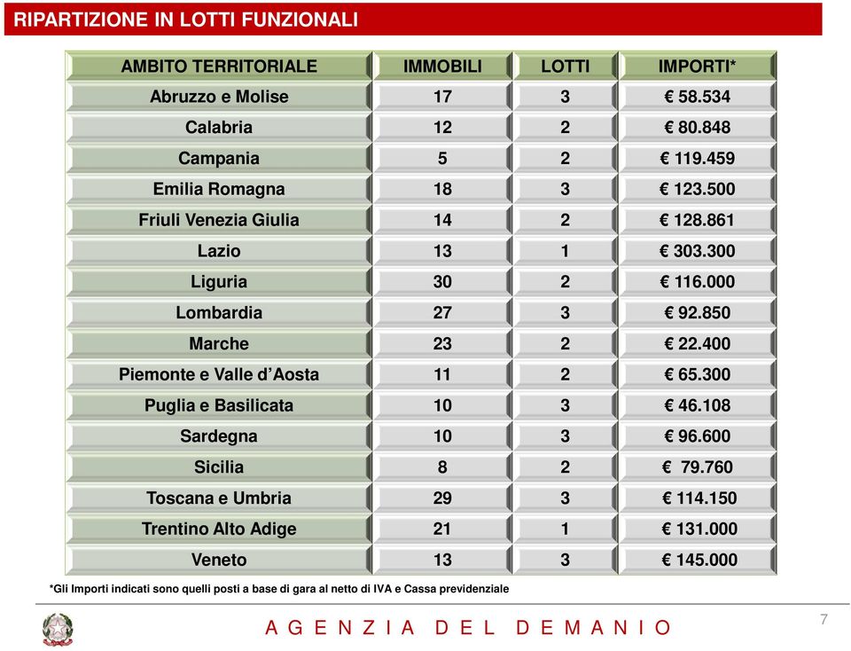 400 Piemonte e Valle d Aosta 11 2 65.300 Puglia e Basilicata 10 3 46.108 Sardegna 10 3 96.600 Sicilia 8 2 79.760 Toscana e Umbria 29 3 114.