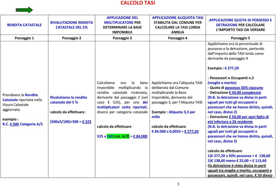 possesso e la detrazione, partendo dall importo della TASI lorda come derivante da passaggio 4 Esempio : 277,20 Prendiamo la Rendita Catastale riportata nella Visura Catastale aggiornata esempio : R.