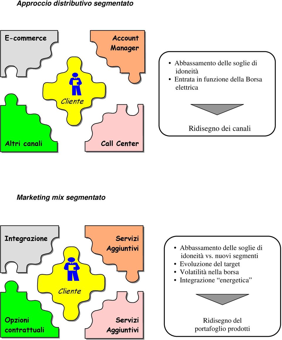 Integrazione Cliente Servizi Aggiuntivi Abbassamento delle soglie di idoneità vs.