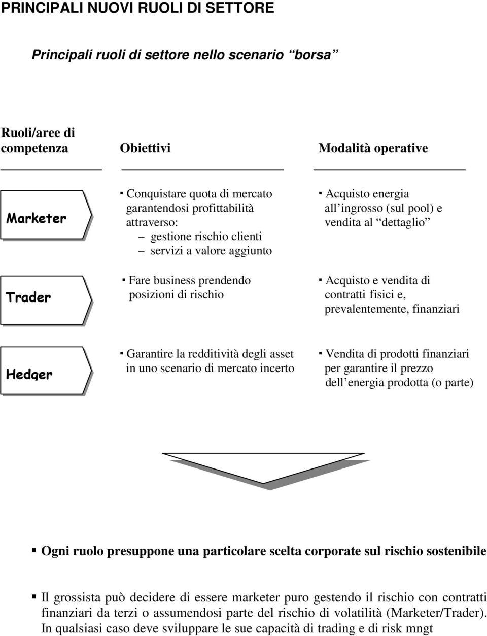 posizioni di rischio contratti fisici e, prevalentemente, finanziari Hedger Garantire la redditività degli asset in uno scenario di mercato incerto Vendita di prodotti finanziari per garantire il