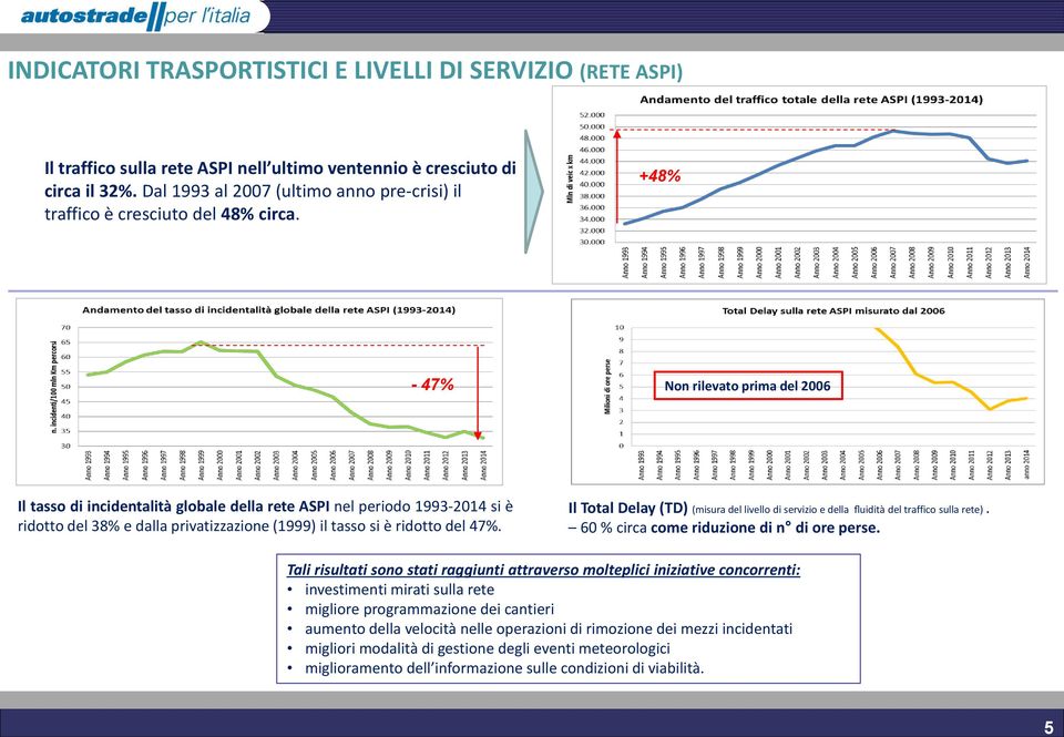 +48% - 47% Non rilevato prima del 2006 Il tasso di incidentalità globale della rete ASPI nel periodo 1993-2014 si è ridotto del 38% e dalla privatizzazione (1999) il tasso si è ridotto del 47%.