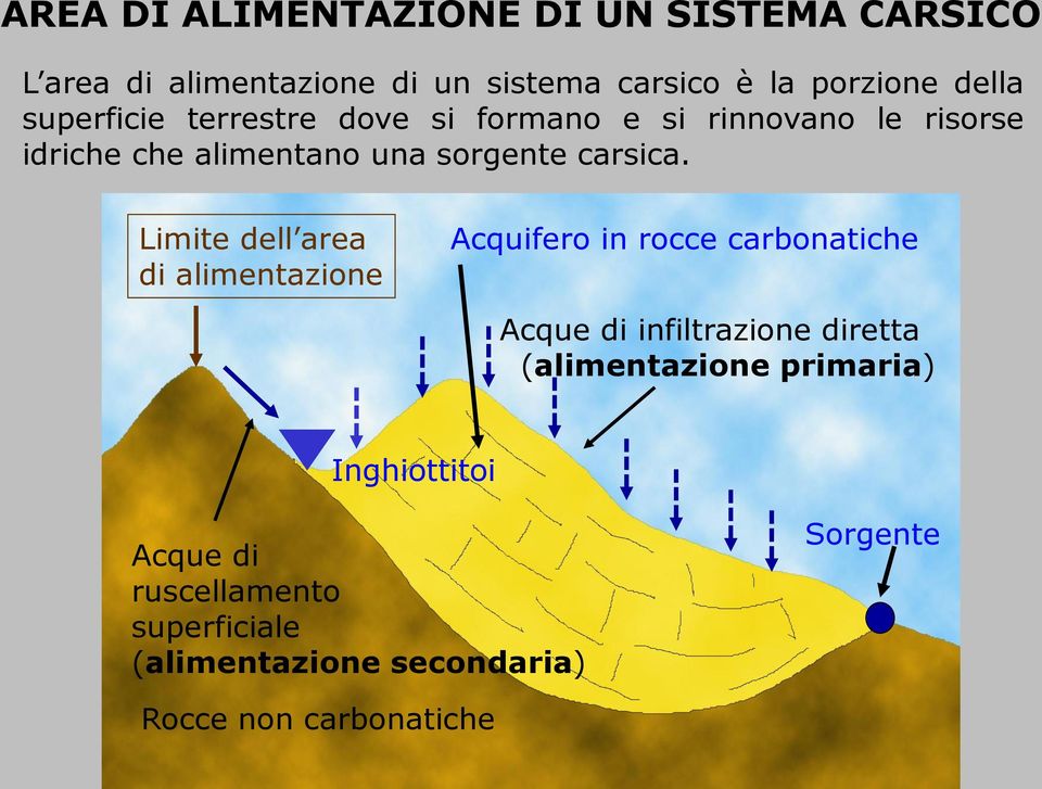 Limite dell area di alimentazione Acquifero in rocce carbonatiche Acque di infiltrazione diretta (alimentazione