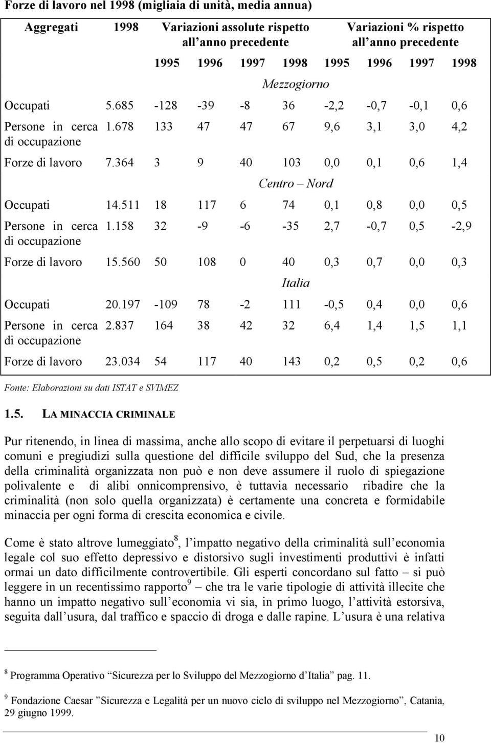 364 3 9 40 103 0,0 0,1 0,6 1,4 Centro Nord Occupati 14.511 18 117 6 74 0,1 0,8 0,0 0,5 Persone in cerca di occupazione 1.158 32-9 -6-35 2,7-0,7 0,5-2,9 Forze di lavoro 15.