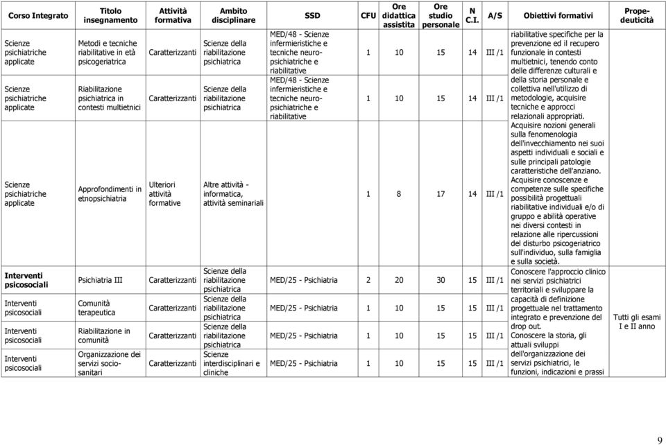 attività formativ disciplinar Altr attività - informatica, attività sminariali intrdisciplinari clinich MED/48 - infrmiristich tcnich nuropsichiatrich MED/48 - infrmiristich tcnich nuropsichiatrich