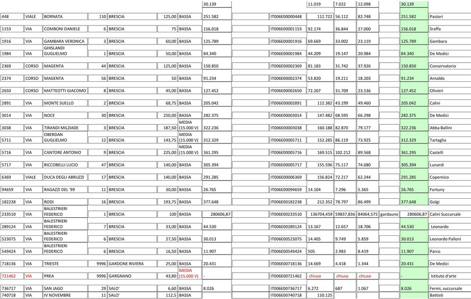 789 Gambara 1984 VIA GHISLANDI GUGLIELMO 1 BRESCIA 50,00 BASSA 84.340 IT006E00001984 44.209 19.147 20.984 84.340 De Medici 2369 CORSO MAGENTA 44 BRESCIA 125,00 BASSA 150.850 IT006E00002369 81.183 31.