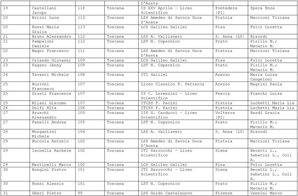 ; 22 Magni Francesco 111 Toscana LSS Amedeo di Savoia Duca Pistoia Maccioni Tiziana D'Aosta 23 Orlando Giovanni 109 Toscana LCS Galileo Galilei Pisa Folci Loretta 23 Pagano Jenny 109 Toscana LST N.