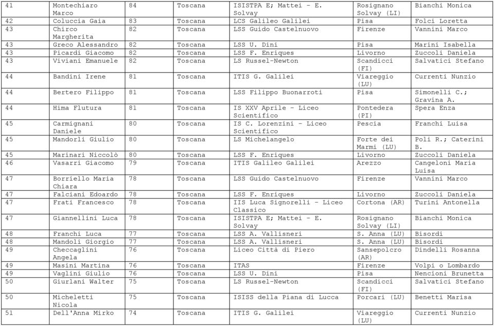 Dini Pisa Marini Isabella 43 Picardi Giacomo 82 Toscana LSS F.