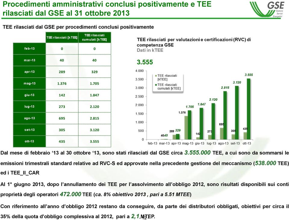 555 Dal mese di febbraio 13 al 30 ottobre 13, sono stati rilasciati dal GSE circa 3.555.000 TEE, a cui sono da sommarsi le emissioni trimestrali standard relative ad RVC-S ed approvate nella precedente gestione del meccanismo (538.