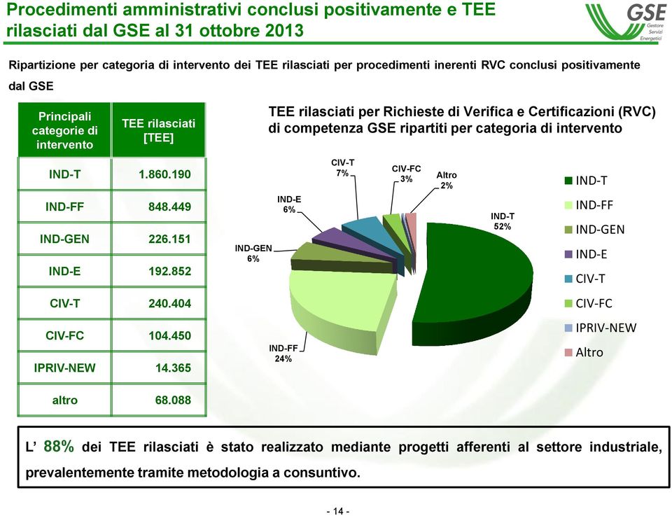 365 IND-GEN 6% TEE rilasciati per Richieste di Verifica e Certificazioni (RVC) di competenza GSE ripartiti per categoria di intervento IND-E 6% IND-FF 24% CIV-T 7% CIV-FC 3% Altro 2% IND-T IND-T