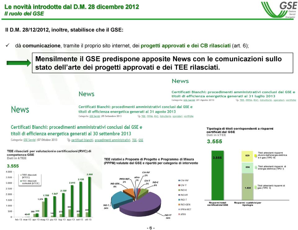 Tipologia di titoli corrispondenti a risparmi certificati dal GSE Dati in ktee 3.555 3.