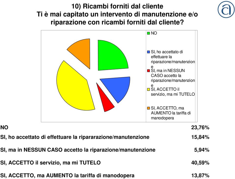 servizio, ma mi TUTELO SI, ACCETTO, ma AUMENTO la tariffa di manodopera NO 23,76% SI, ho accettato di effettuare la ripararazione/manutenzione