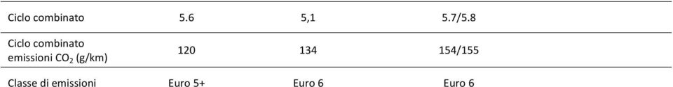 2 (g/km) 120 134 154/155 Classe