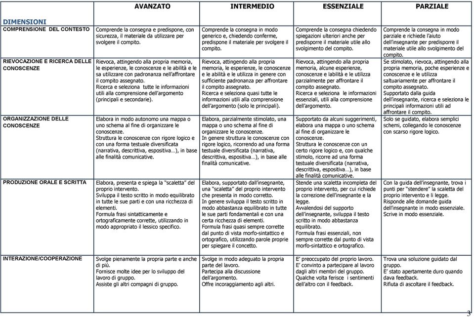 Rievca, attingend alla prpria memria, le esperienze, le cnscenze e le abilità e le sa utilizzare cn padrnanza nell affrntare il cmpit assegnat.