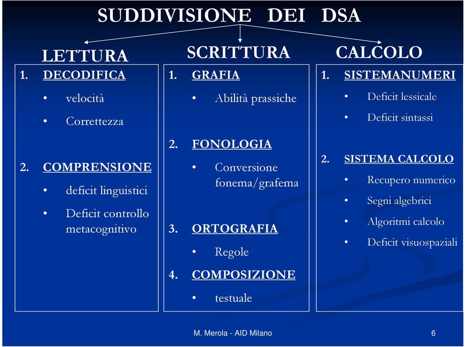 FONOLOGIA Conversione fonema/grafema 3. ORTOGRAFIA Regole 4. COMPOSIZIONE testuale 1.