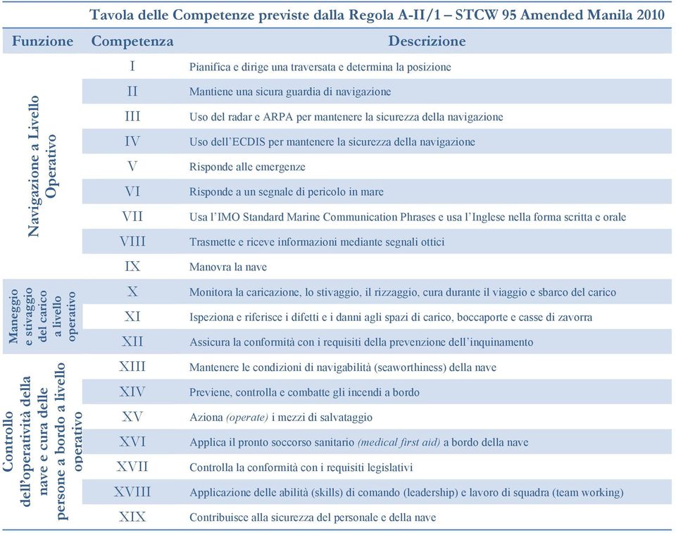 determina la posizione Mantiene una sicura guardia di navigazione Uso del radar e ARPA per mantenere la sicurezza della navigazione Uso dell ECDIS per mantenere la sicurezza della navigazione