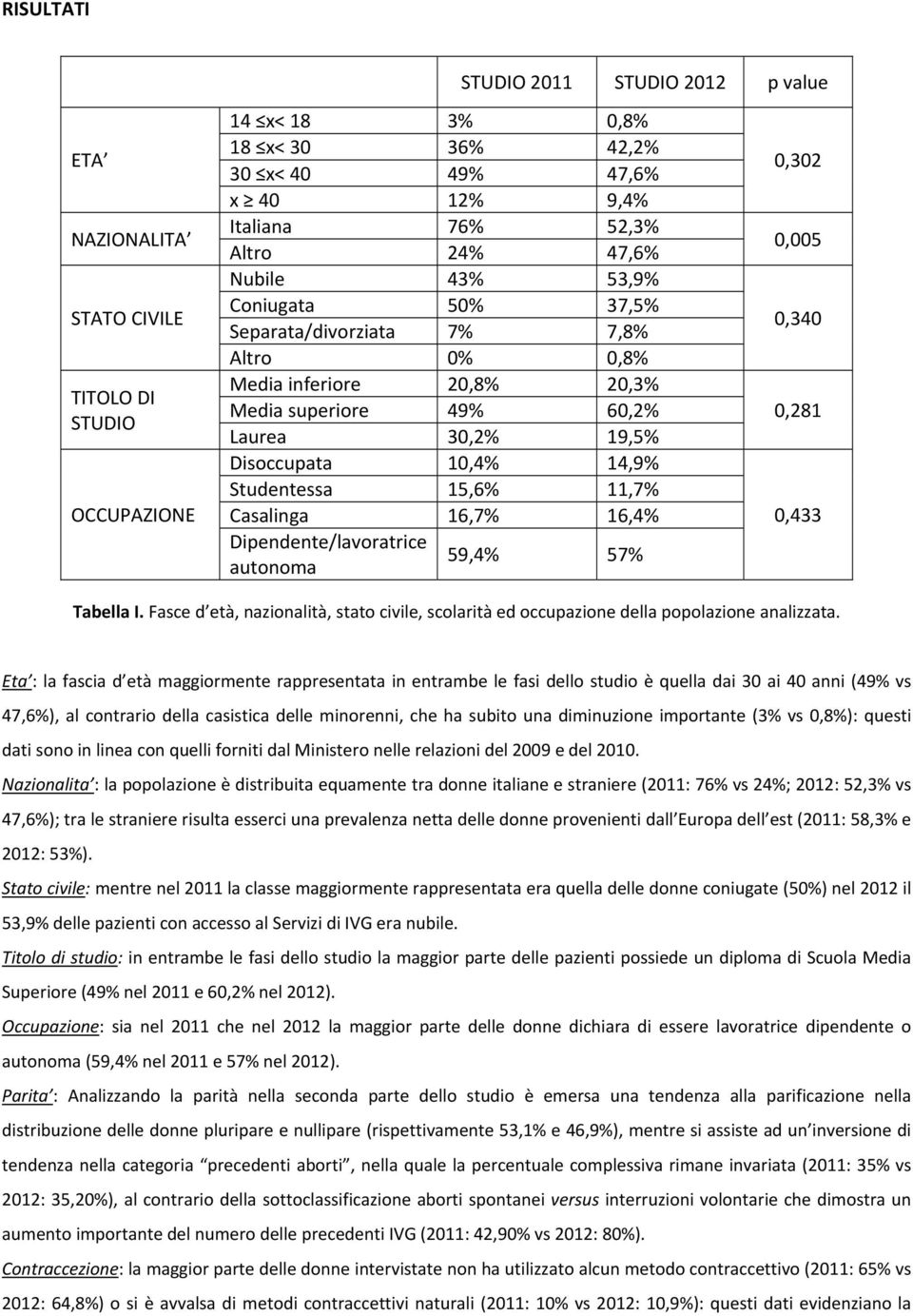 11,7% Casalinga 16,7% 16,4% Dipendente/lavoratrice autonoma 59,4% 57% 0,302 0,005 0,340 0,281 0,433 Tabella I.