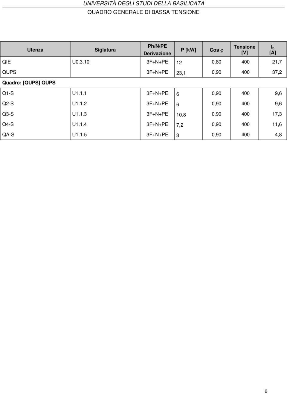 10 3F+N+PE 12 0,80 400 21,7 QUPS 3F+N+PE 23,1 0,90 400 37,2 Quadro: [QUPS] QUPS Q1-S U1.1.1 3F+N+PE 6 0,90 400 9,6 Q2-S U1.