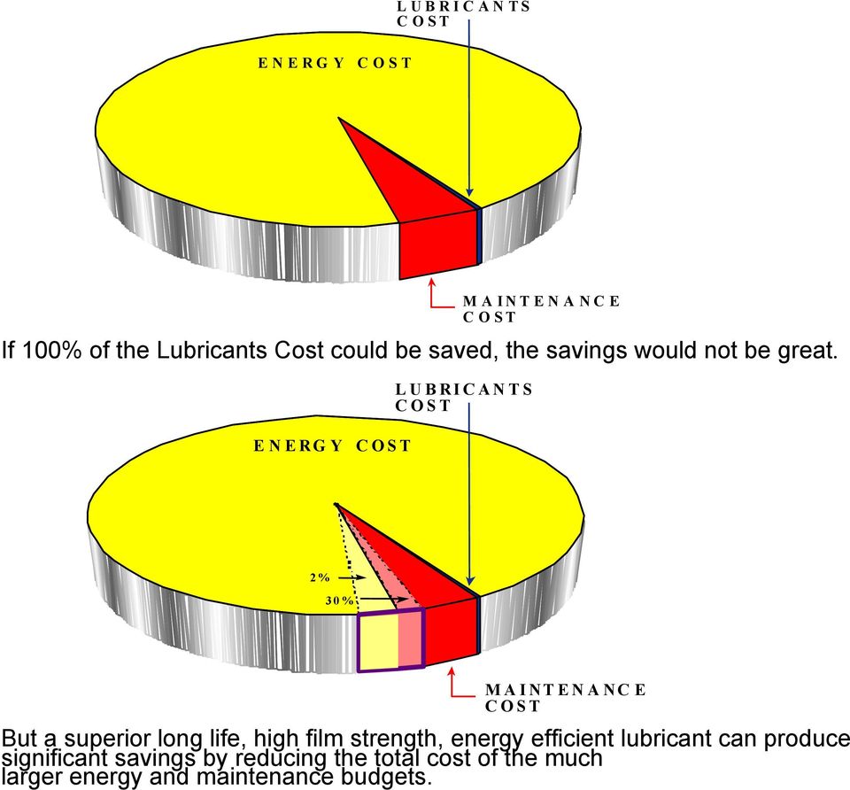 LUBRICANTS COST ENERGY COST 2% 30% MAINTENANCE COST But a superior long life, high film