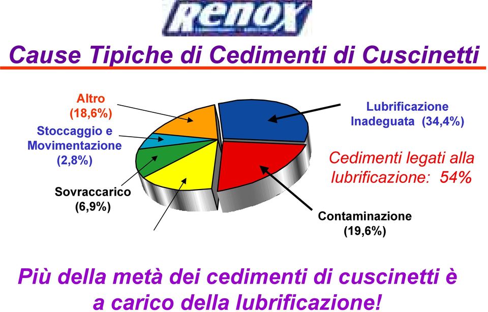 legati alla lubrificazione: 54% Contaminazione (19,6%) Più della metà dei cedimenti di cuscinetti