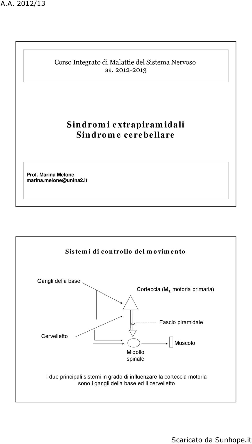 it Sistemi di controllo del movimento Gangli della base Corteccia (M 1, motoria primaria) Cervelletto