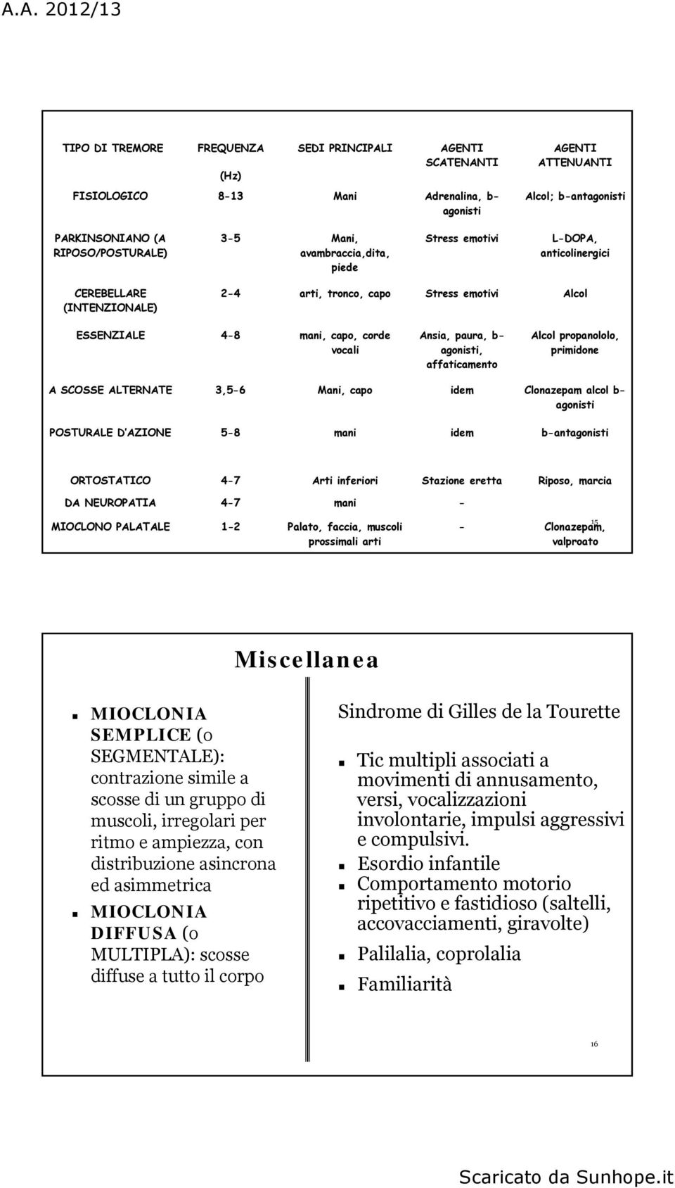 agonisti, affaticamento Alcol propanololo, primidone A SCOSSE ALTERNATE 3,5-6 Mani, capo idem Clonazepam alcol b- agonisti POSTURALE D AZIONE 5-8 mani idem b-antagonisti ORTOSTATICO 4-7 Arti