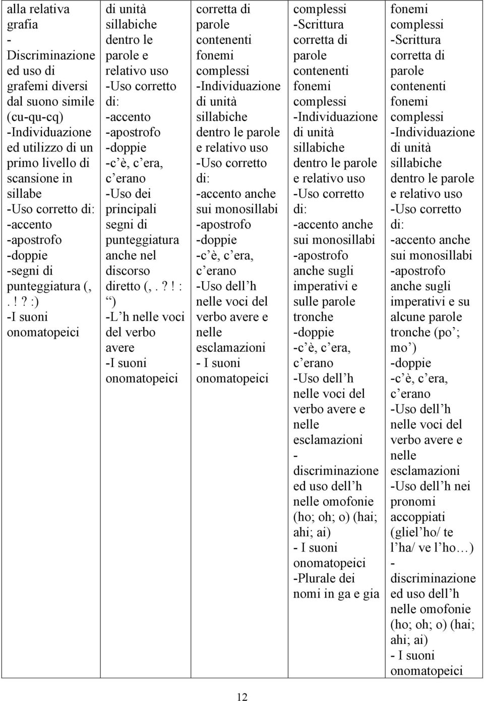 !? :) I suoni onomatopeici di unità sillabiche dentro le parole e relativo uso Uso corretto di: accento apostrofo doppie c è, c era, c erano Uso dei principali segni di punteggiatura anche nel