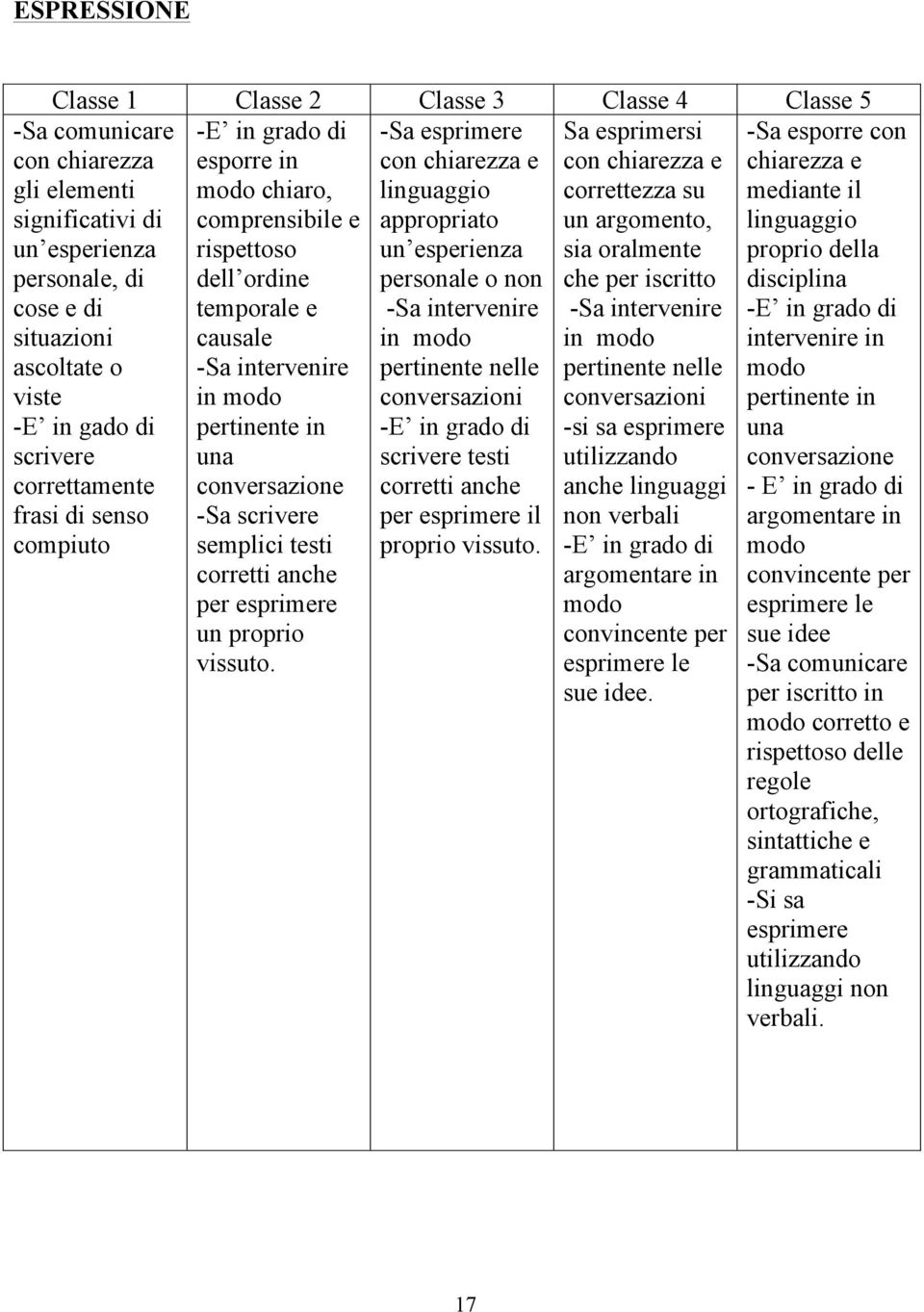 pertinente nelle in modo conversazioni conversazioni pertinente in si sa esprimere una scrivere testi utilizzando conversazione corretti anche anche linguaggi Sa scrivere per esprimere il non verbali