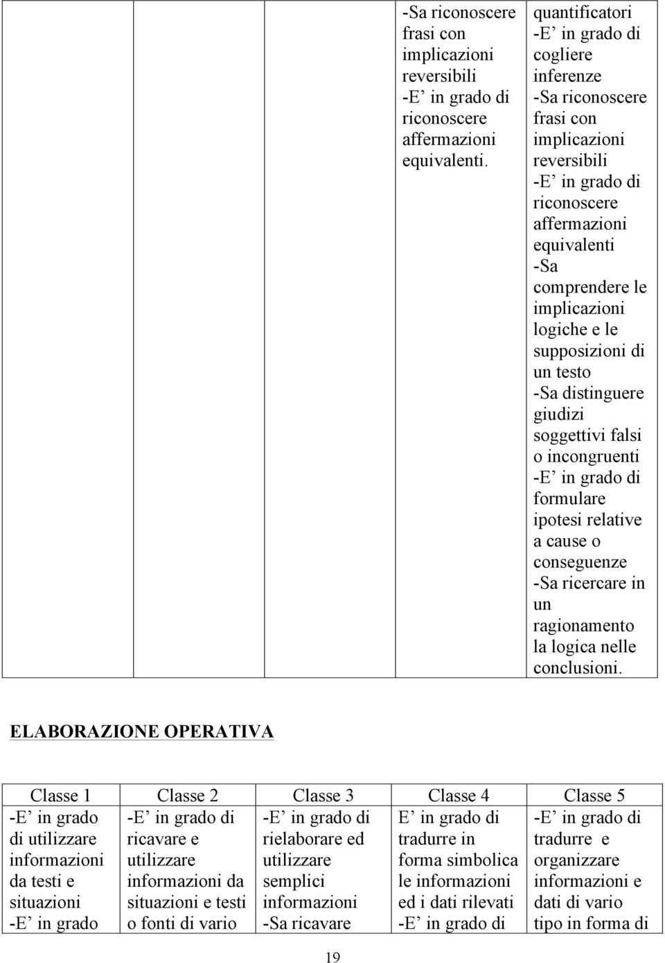 distinguere giudizi soggettivi falsi o incongruenti formulare ipotesi relative a cause o conseguenze Sa ricercare in un ragionamento la logica nelle conclusioni.