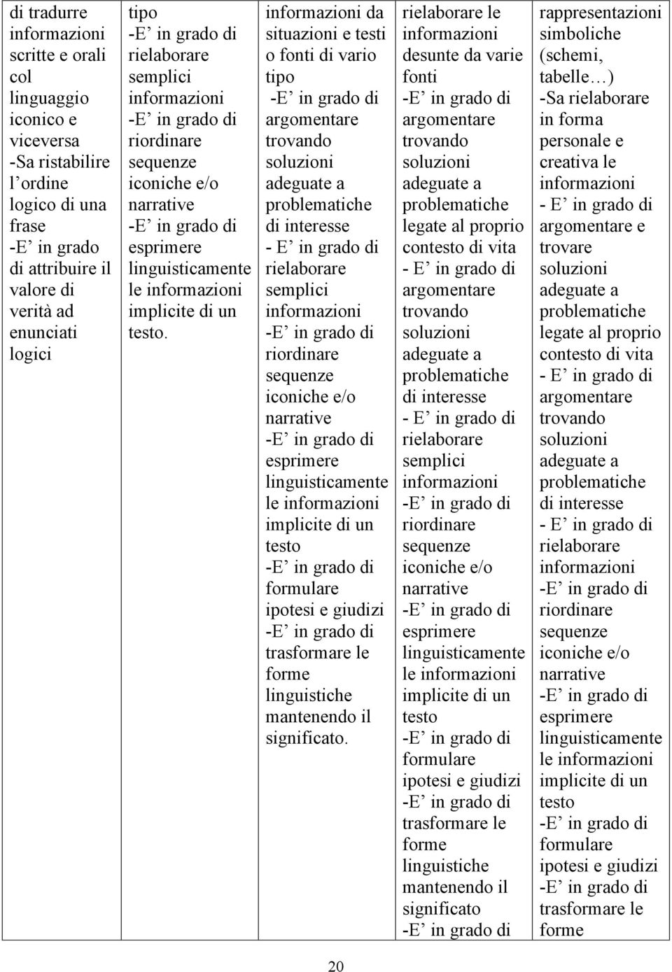 da situazioni e testi o fonti di vario tipo argomentare trovando soluzioni adeguate a problematiche di interesse E in grado di rielaborare semplici riordinare sequenze iconiche e/o narrative