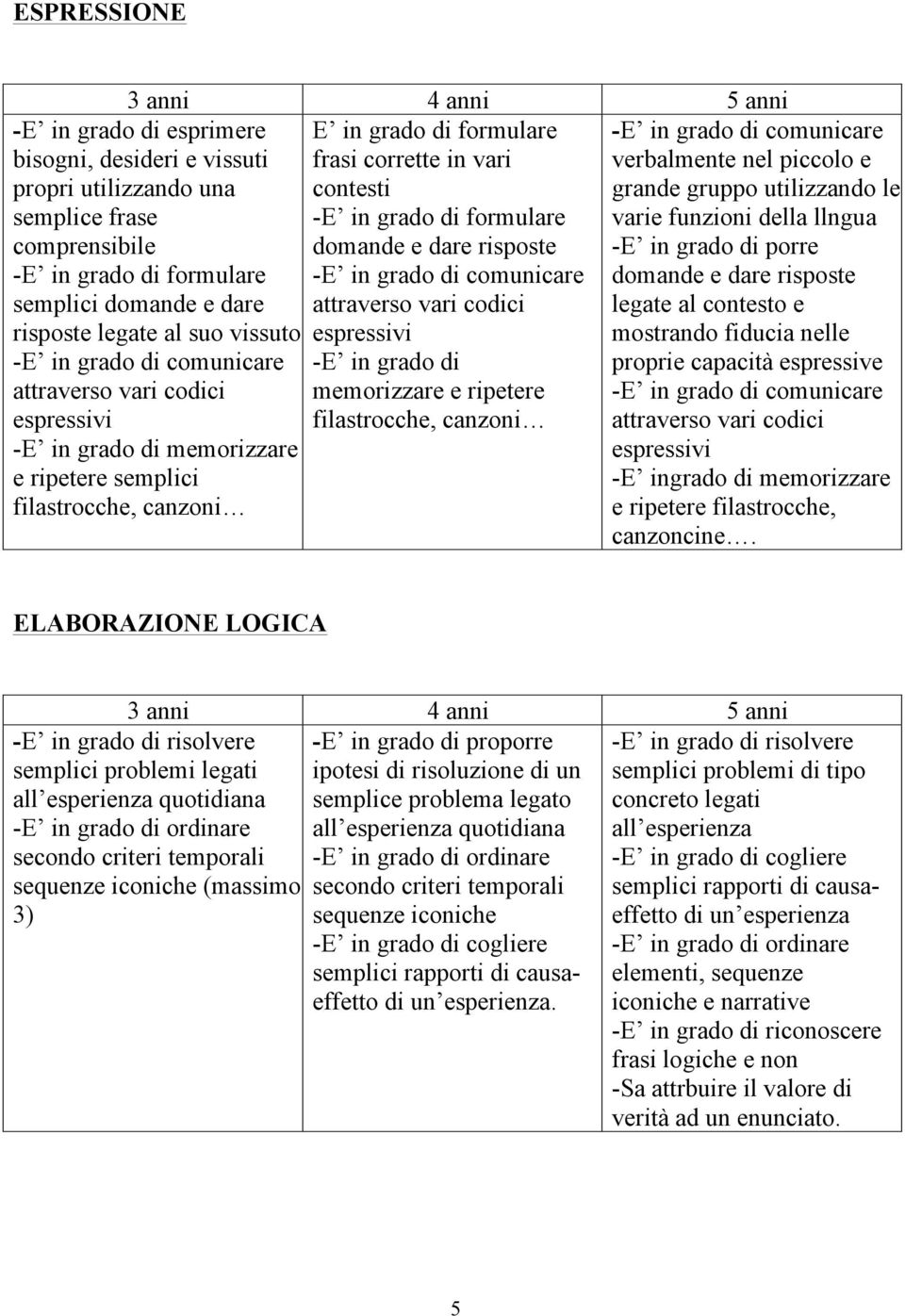 vari codici espressivi memorizzare e ripetere semplici filastrocche, canzoni comunicare verbalmente nel piccolo e grande gruppo utilizzando le varie funzioni della llngua porre domande e dare