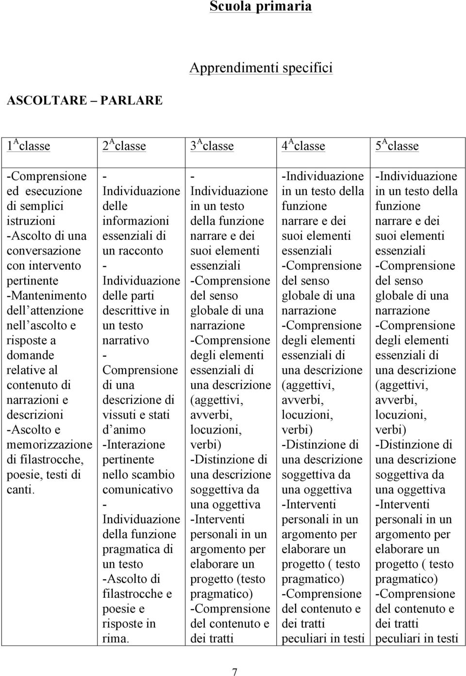 Individuazione delle essenziali di un racconto Individuazione delle parti descrittive in un testo narrativo Comprensione di una descrizione di vissuti e stati d animo Interazione pertinente nello