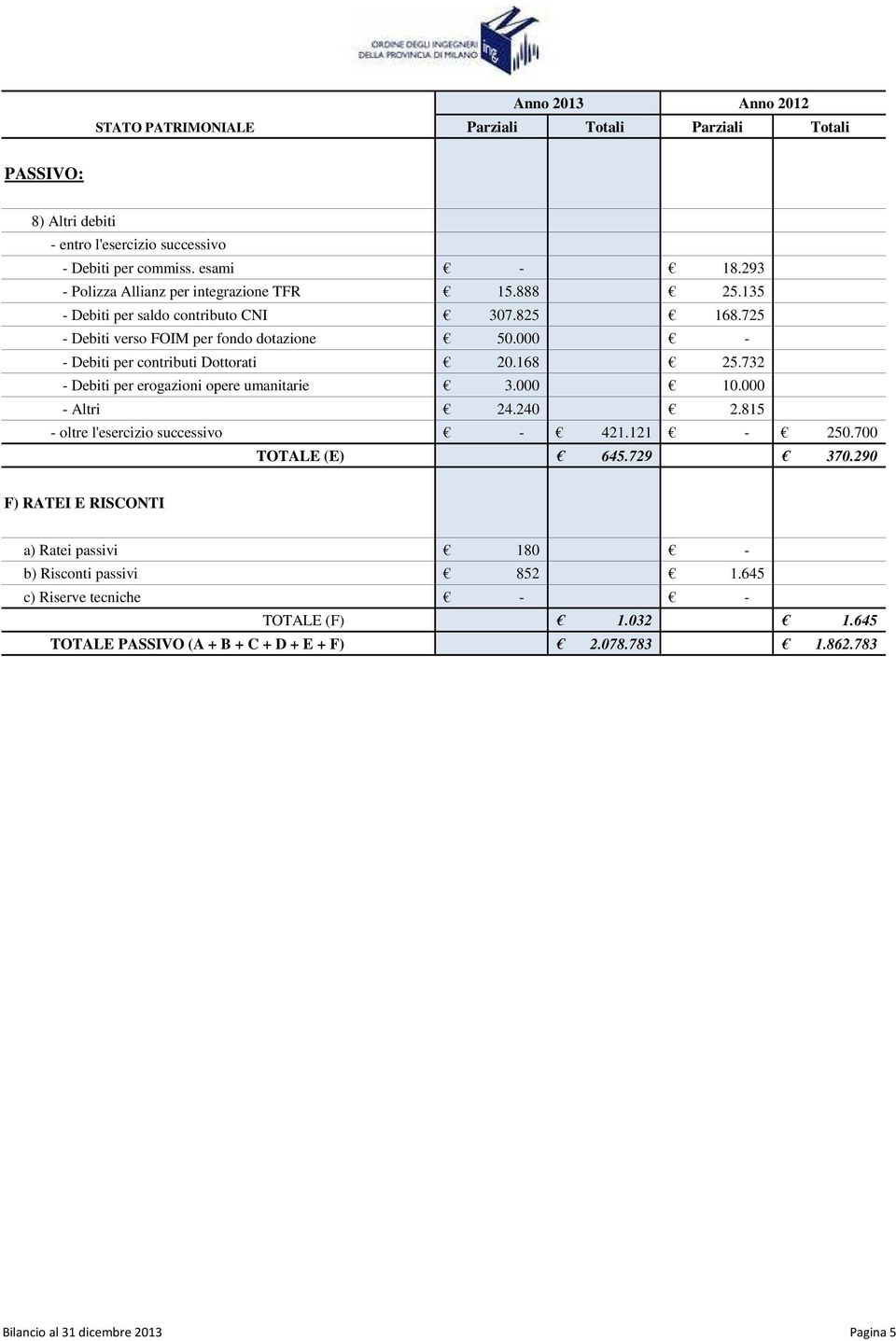 000 10.000 - Altri 24.240 2.815 - oltre l'esercizio successivo 421.121 250.700 TOTALE (E) 645.729 370.