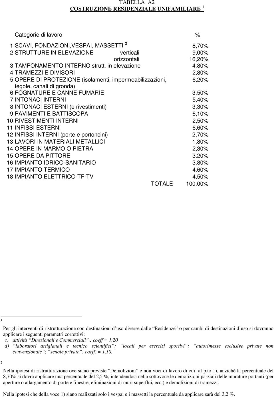 50% 7 INTONACI INTERNI 5,40% 8 INTONACI ESTERNI (e rivestimenti) 3,30% 9 PAVIMENTI E BATTISCOPA 6,0% 0 RIVESTIMENTI INTERNI,50% INFISSI ESTERNI 6,60% INFISSI INTERNI (porte e portoncini),70% 3 LAVORI