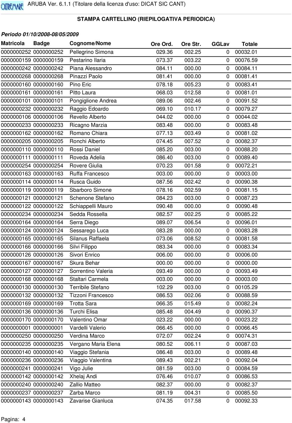 01 0000000101 0000000101 Pongiglione Andrea 089.06 002.46 0 00091.52 0000000232 0000000232 Raggio Edoardo 069.10 010.17 0 00079.27 0000000106 0000000106 Revello Alberto 044.02 000.00 0 00044.