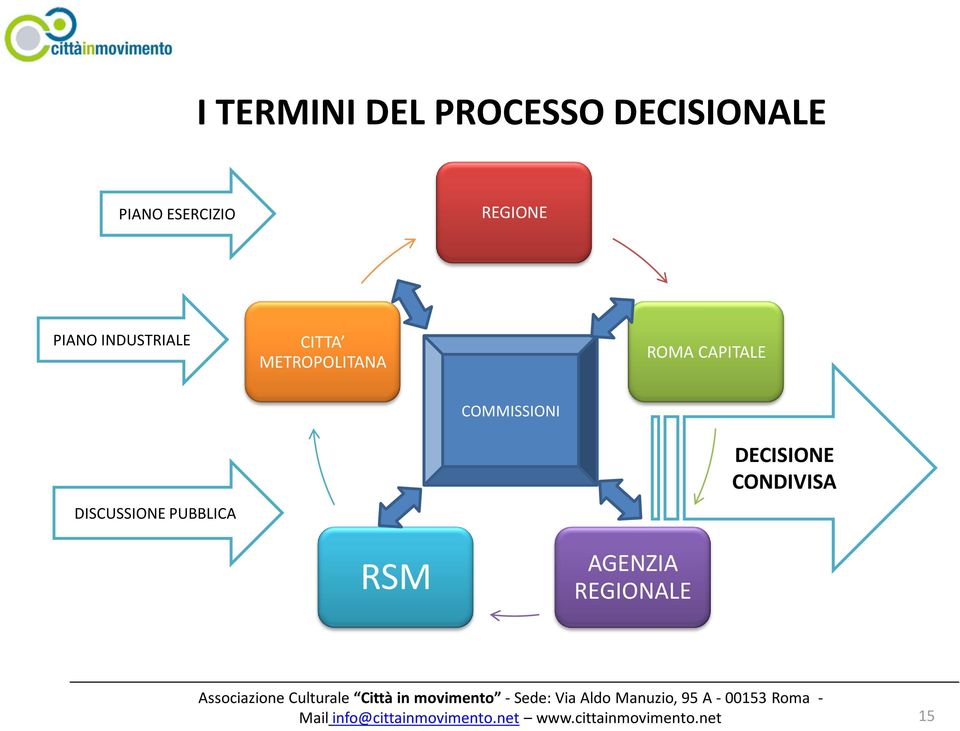 COMMISSIONI DISCUSSIONE PUBBLICA DECISIONE CONDIVISA RSM