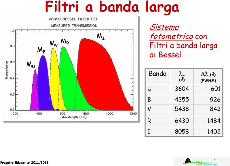 Bessel M U Banda l c (Å) Dl (Å) (FWHM) U