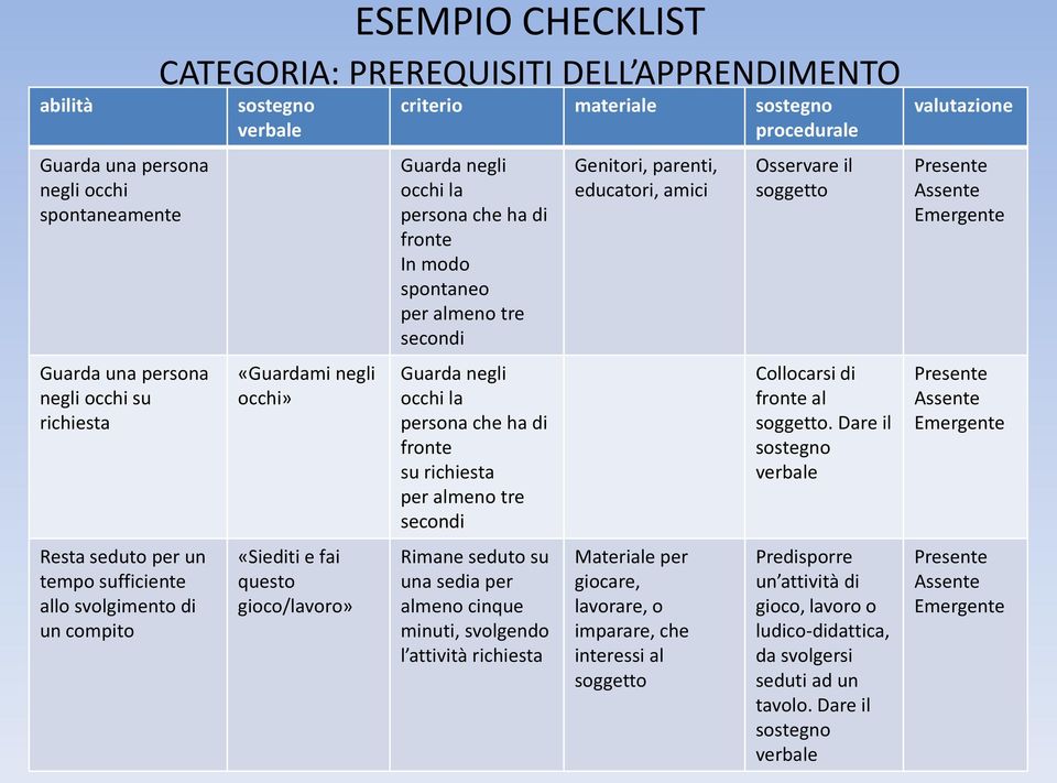 modo spontaneo per almeno tre secondi Guarda negli occhi la persona che ha di fronte su richiesta per almeno tre secondi Rimane seduto su una sedia per almeno cinque minuti, svolgendo l attività