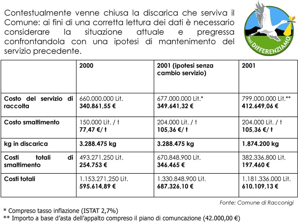 649,06 Costo smaltimento 150.000 Lit./ t 77,47 /t 204.000Lit./t 105,36 /t 204.000Lit./t 105,36 /t kg in discarica 3.288.475 kg 3.288.475 kg 1.874.200 kg Costi totali di smaltimento 493.271.250 Lit.