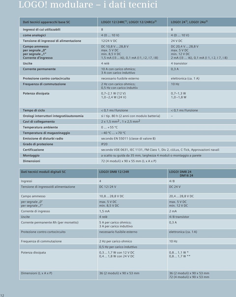 .. Ι6), 0,1 ma (Ι 1, Ι 2, Ι 7, Ι 8) Uscite 4 relè 4 transistor Corrente permanente 10 A con carico ohmico; 3 A con carico induttivo DC 20,4 V... 28,8 V max. 5 V DC min. 12 V DC 2 ma (Ι3.