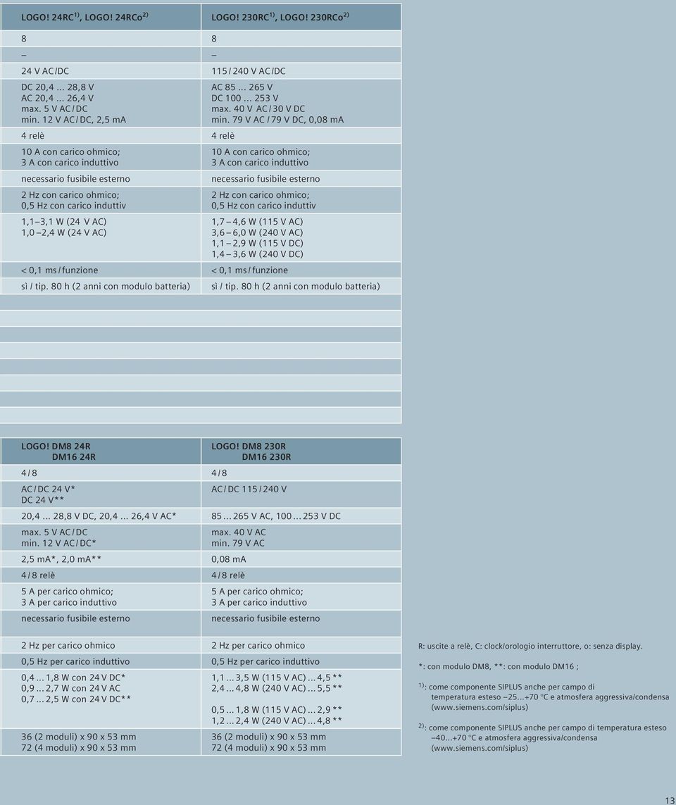 AC) AC 85... 265 V DC 100... 253 V max. 40 V AC / 30 V DC min.