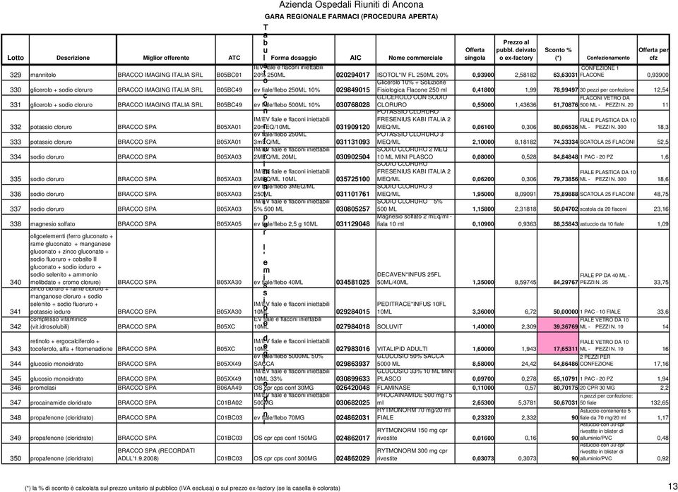 BRACCO IMAGING IALIA SRL B05BC49 v f/f c 250ML 10% 029849015 Fgc Fc 250 0,41800 1,99 78,99497 30 pzz p 12,54 GLICEROLO CON SODIO FLACONI VERO DA 331 gc + cu BRACCO IMAGING IALIA SRL B05BC49 v f/f