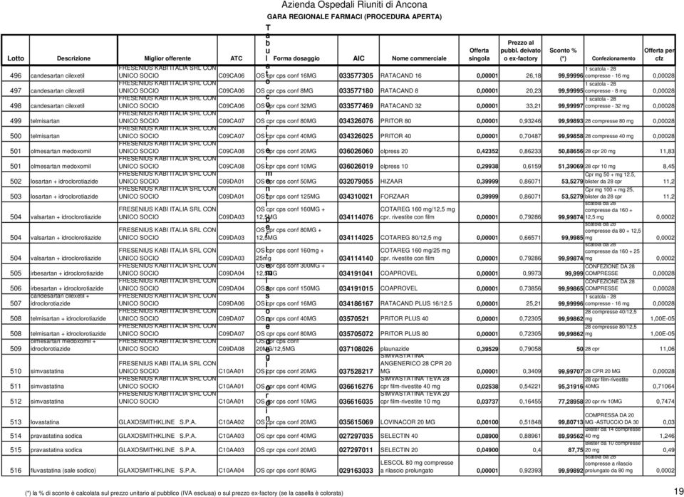 CON 1 c - 28 497 c cx UNICO SOCIO C09CA06 OS cp c cp cf 8MG 033577180 RAACAND 8 0,00001 20,23 99,99995 cp - 8 g 0,00028 FRESENIUS KABI IALIA SRL CON 1 c - 28 498 c cx UNICO SOCIO C09CA06 OS cp cp cf