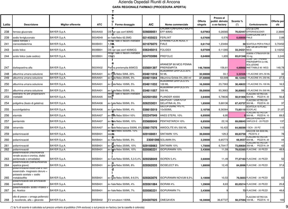 p.A. B03BB01 OS cp cp cf 400MCG 036345015 FOLIDEX 0,07509 0,11265 CNF DA 28 CPR 400 33,34221 MCG 2,10252 IM/EV f fc c x 5 fcc 244 c fc ( c) BAYER S.p.A. B03BB01 15MG f 024703098 PREFOLIC 0,64900 1,855 65,01348 15 g 3,245 CONF.