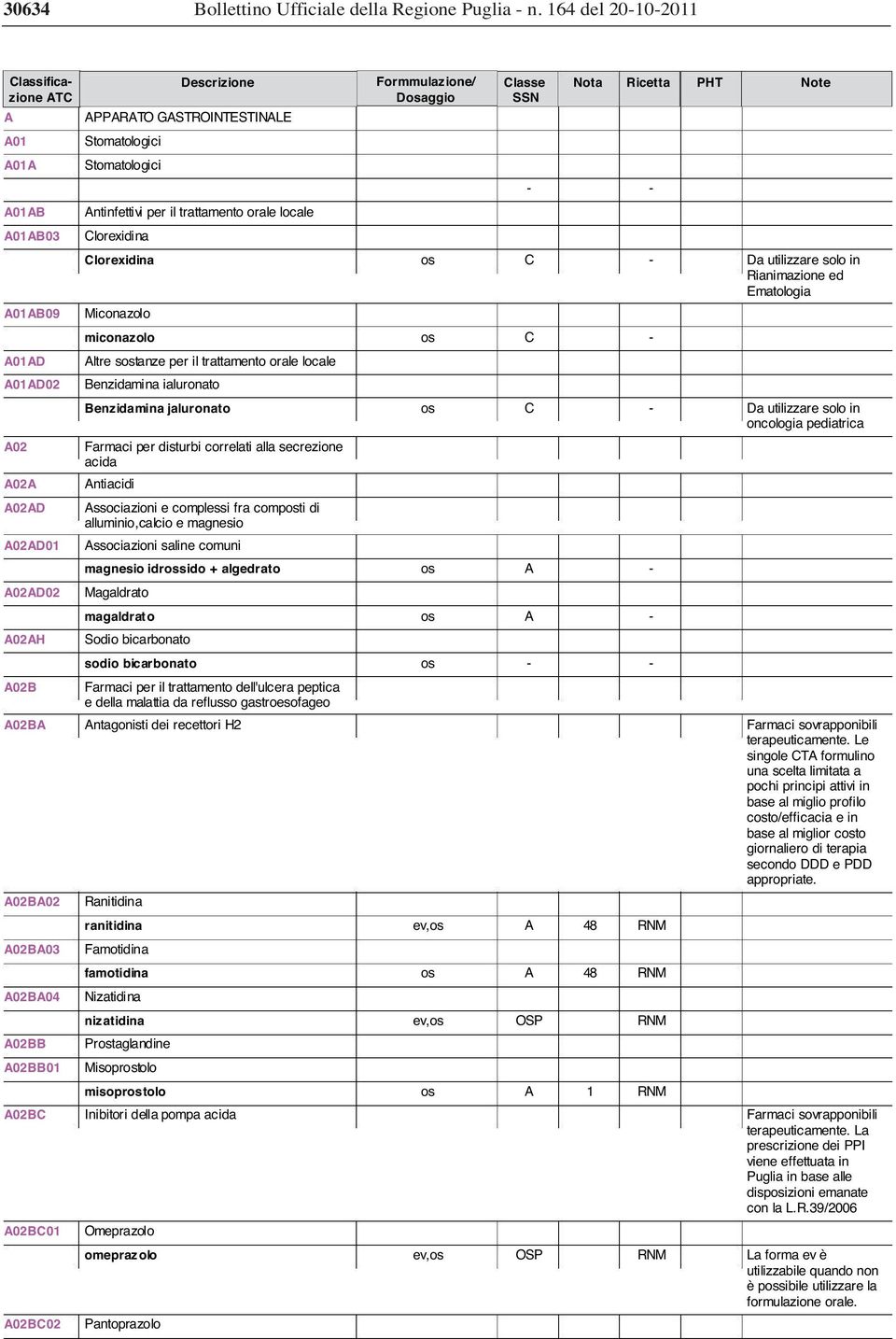 GASTROINTESTINALE Stomatologici Stomatologici Antinfettivi per il trattamento orale locale Clorexidina Clorexidina Miconazolo miconazolo Altre sostanze per il trattamento orale locale Benzidamina