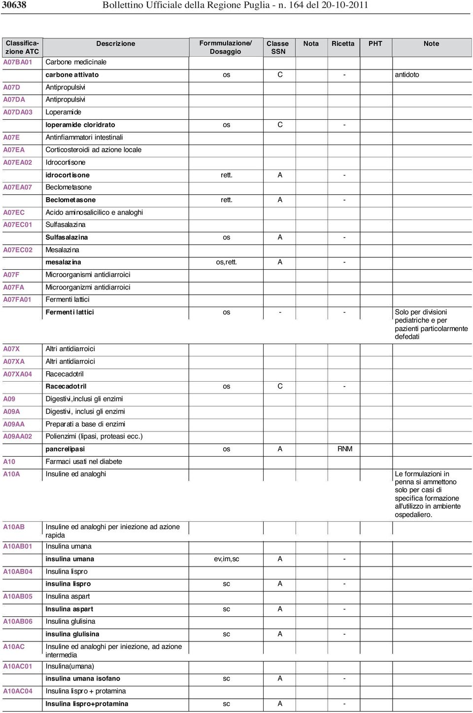 ad azione locale A07EA02 Idrocortisone idrocortisone A07EA07 Beclometasone Beclomet asone A07EC Acido aminosalicilico e analoghi A07EC01 Sulfasalazina Sulfasalazina A07EC02 Mesalazina mesalazina A07F