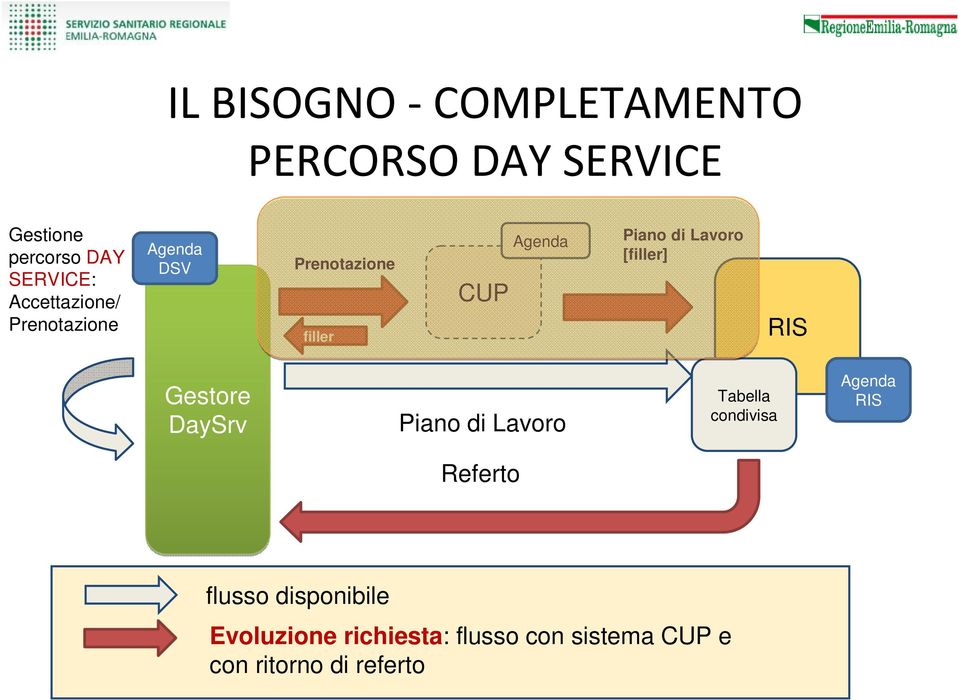 Lavoro [filler] RIS Gestore DaySrv Piano di Lavoro Tabella condivisa Agenda RIS